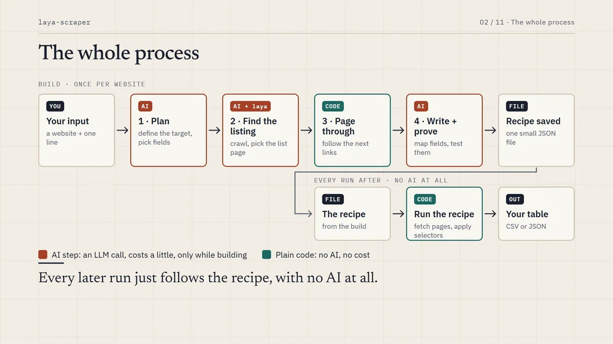 Diagram: the AI steps, plan, locate and map, happen once and produce a recipe; the plain code steps, page, fetch and apply selectors, run every time.