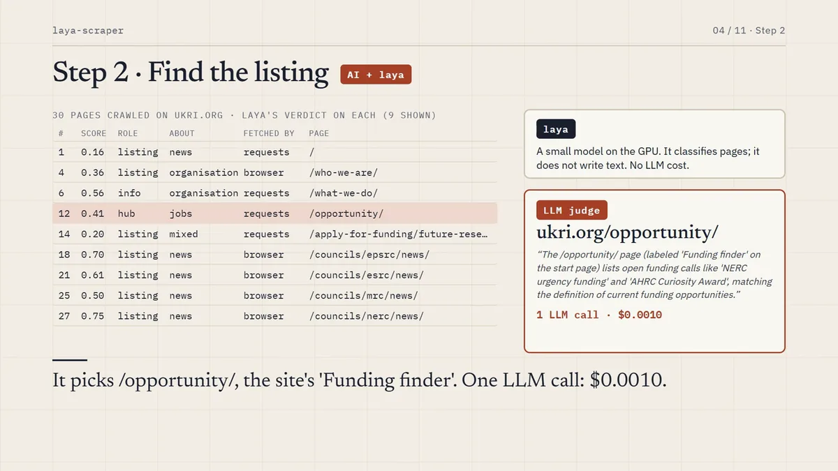 Finding the listing: crawled pages scored, with the real listing picked out.