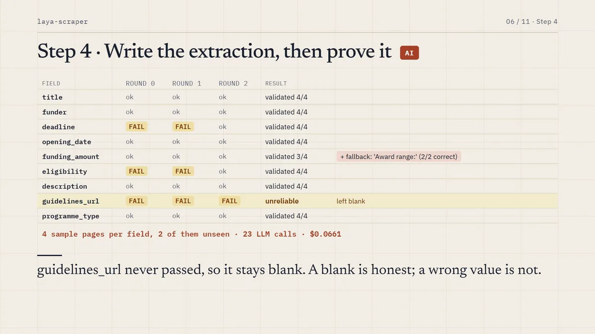 Validation: each selector graded on sample pages, failures sent back for repair.