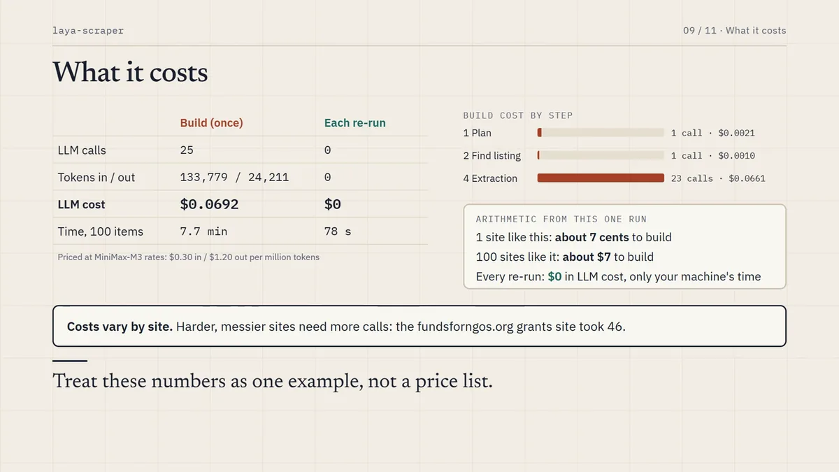 Pricing: build once for cents, then every run costs nothing.